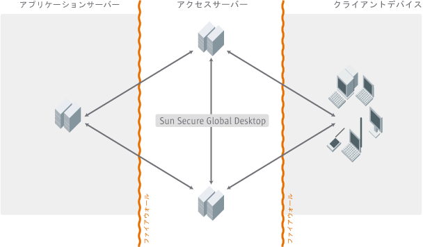 アプリケーションサーバー (左)、Secure Global Desktop サーバー (中央)、およびクライアントデバイス (右) の接続を示す図